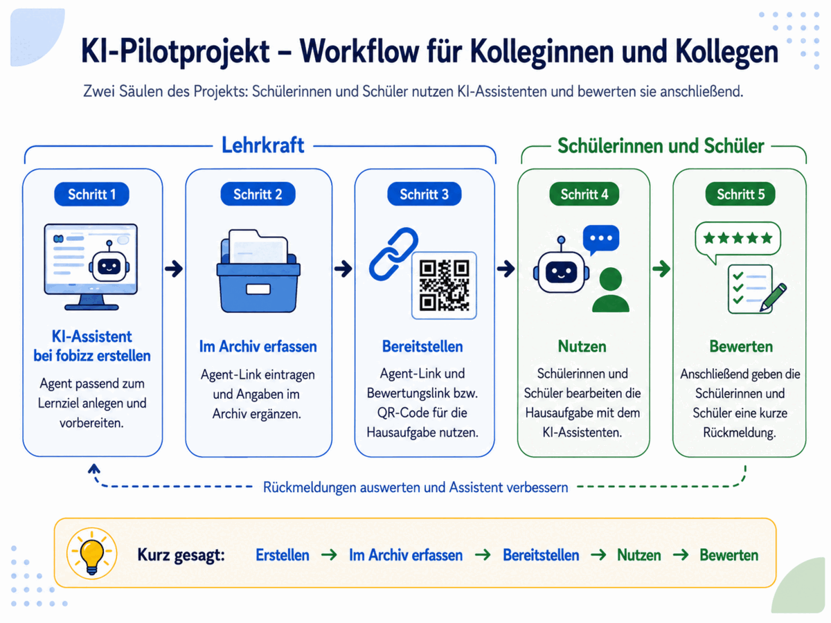 Workflow des KI-Pilotprojekts: Schülerinnen und Schüler nutzen und bewerten KI-Assistenten. Die vier Schritte sind Agent bei fobizz erstellen, Agent archivieren, Bewertungslink erhalten sowie die Hausaufgabe benutzen und bewerten.